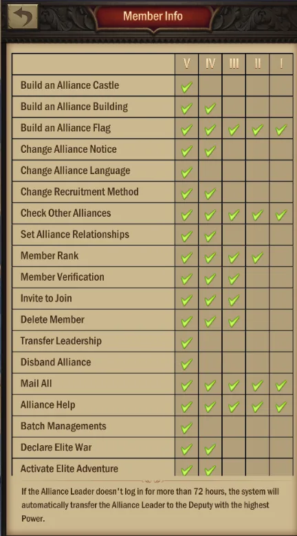 Alliance member rank permissions table